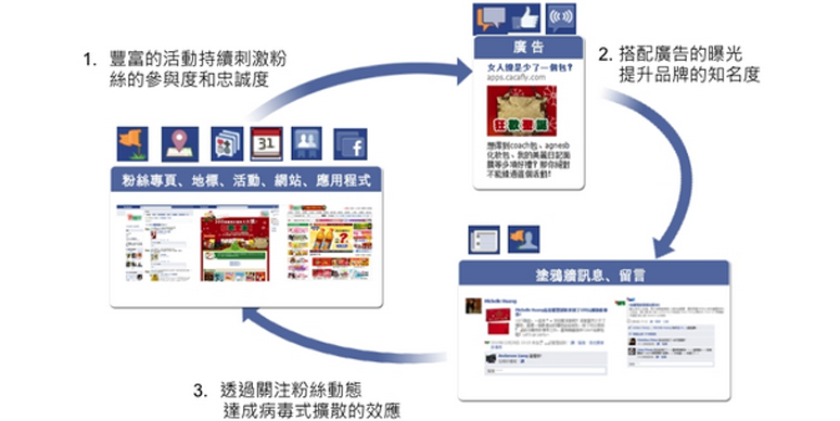 Facebook广告,Facebook营销,社媒广告,跨境电商推广,Facebook推广,精准广告投放,社交媒体广告,品牌曝光,Facebook广告策略,全球市场拓展
